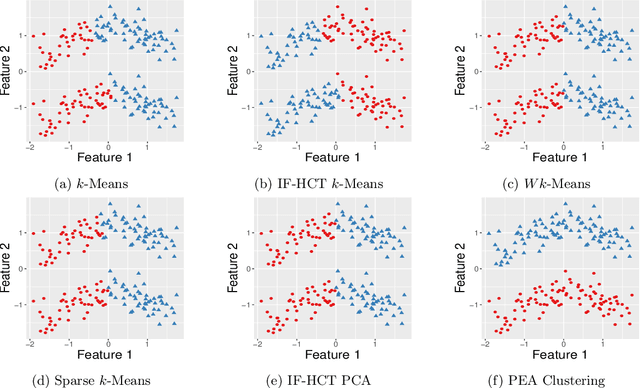 Figure 1 for Principal Ellipsoid Analysis (PEA): Efficient non-linear dimension reduction & clustering