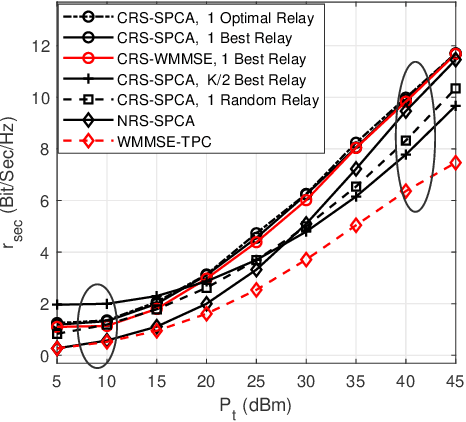 Figure 4 for Secrecy Rate of the Cooperative RSMA-Aided UAV Downlink Relying on Optimal Relay Selection