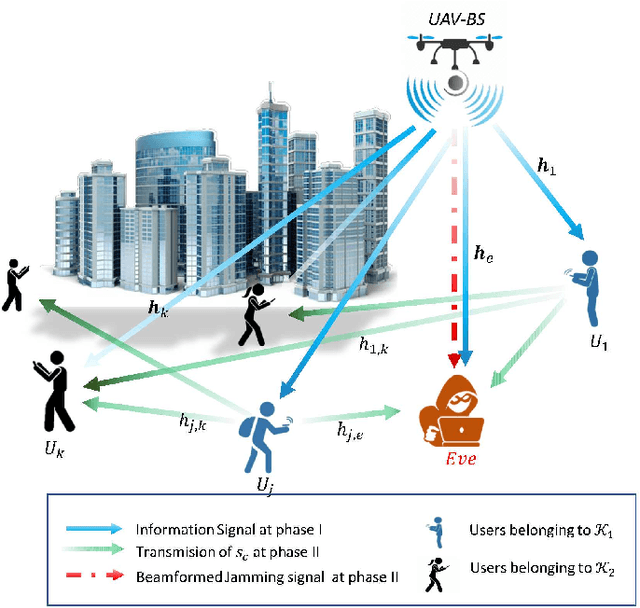 Figure 1 for Secrecy Rate of the Cooperative RSMA-Aided UAV Downlink Relying on Optimal Relay Selection