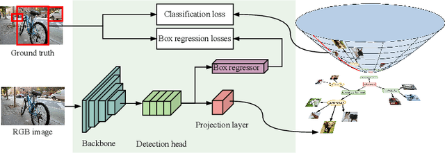 Figure 1 for On Hyperbolic Embeddings in 2D Object Detection