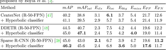 Figure 4 for On Hyperbolic Embeddings in 2D Object Detection