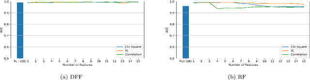 Figure 2 for Feature Analysis for ML-based IIoT Intrusion Detection