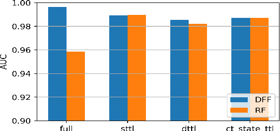 Figure 4 for Feature Analysis for ML-based IIoT Intrusion Detection