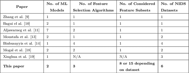 Figure 1 for Feature Analysis for ML-based IIoT Intrusion Detection
