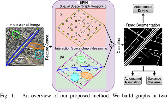 Figure 1 for SPIN Road Mapper: Extracting Roads from Aerial Images via Spatial and Interaction Space Graph Reasoning for Autonomous Driving