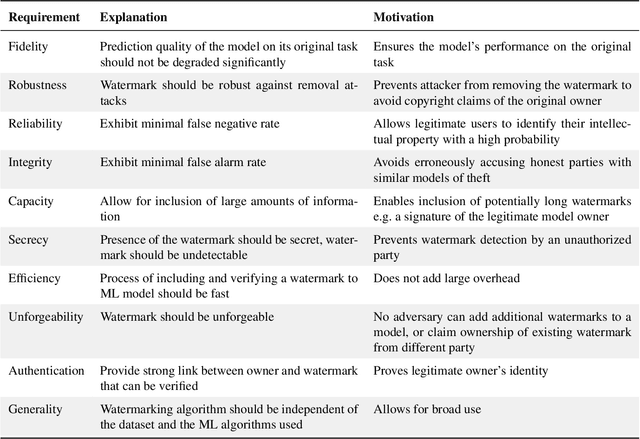 Figure 1 for A Survey on Model Watermarking Neural Networks