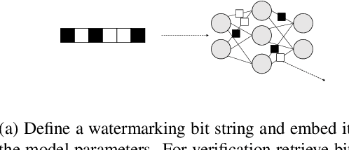 Figure 2 for A Survey on Model Watermarking Neural Networks