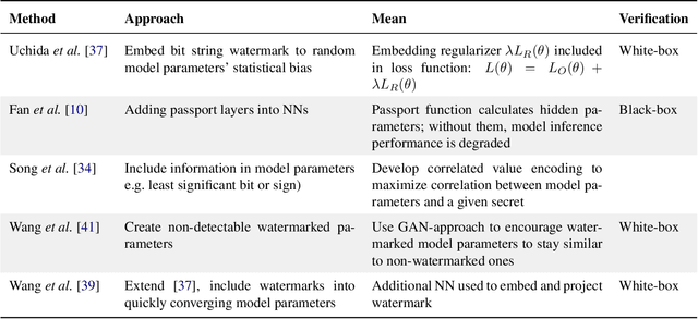 Figure 3 for A Survey on Model Watermarking Neural Networks