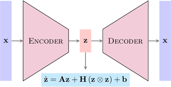 Figure 1 for Learning Low-Dimensional Quadratic-Embeddings of High-Fidelity Nonlinear Dynamics using Deep Learning