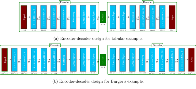 Figure 3 for Learning Low-Dimensional Quadratic-Embeddings of High-Fidelity Nonlinear Dynamics using Deep Learning