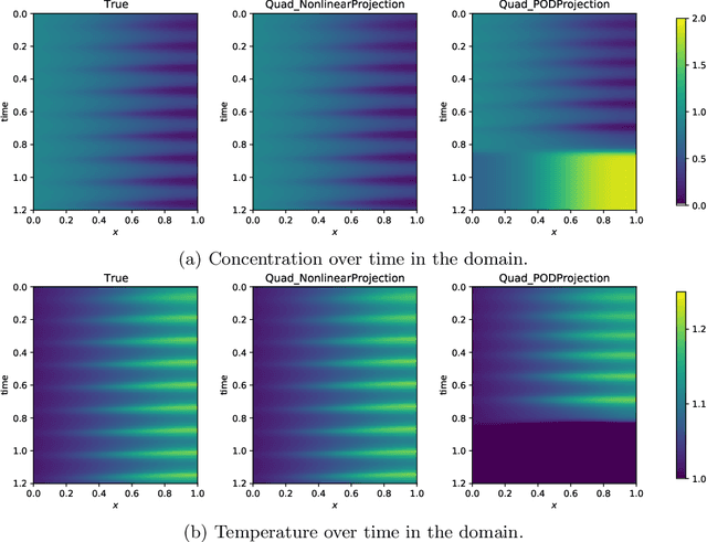 Figure 4 for Learning Low-Dimensional Quadratic-Embeddings of High-Fidelity Nonlinear Dynamics using Deep Learning