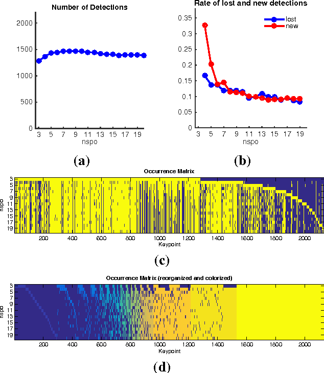 Figure 4 for An analysis of the factors affecting keypoint stability in scale-space