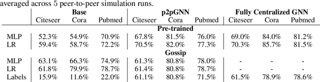 Figure 3 for p2pGNN: A Decentralized Graph Neural Network for Node Classification in Peer-to-Peer Networks