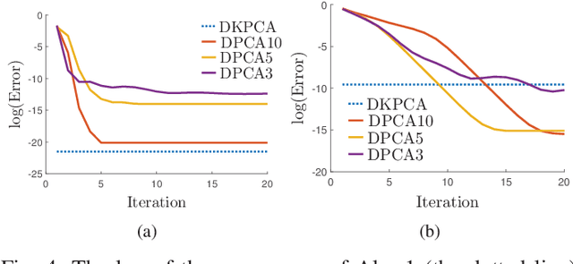 Figure 4 for A Communication-Efficient Distributed Algorithm for Kernel Principal Component Analysis