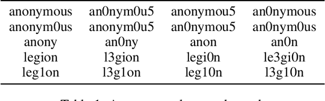 Figure 1 for Behind the Mask: A Computational Study of Anonymous' Presence on Twitter