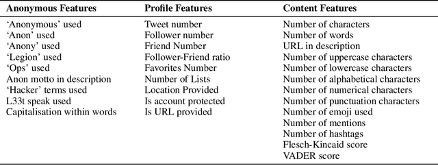 Figure 3 for Behind the Mask: A Computational Study of Anonymous' Presence on Twitter