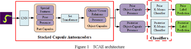 Figure 1 for An Adversarial Attack against Stacked Capsule Autoencoder