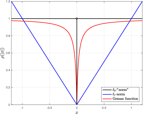 Figure 1 for Sparse Reduced Rank Regression With Nonconvex Regularization