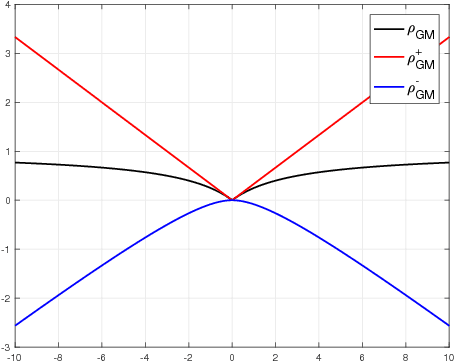 Figure 2 for Sparse Reduced Rank Regression With Nonconvex Regularization