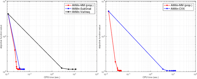 Figure 3 for Sparse Reduced Rank Regression With Nonconvex Regularization