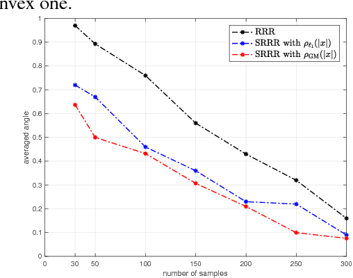 Figure 4 for Sparse Reduced Rank Regression With Nonconvex Regularization