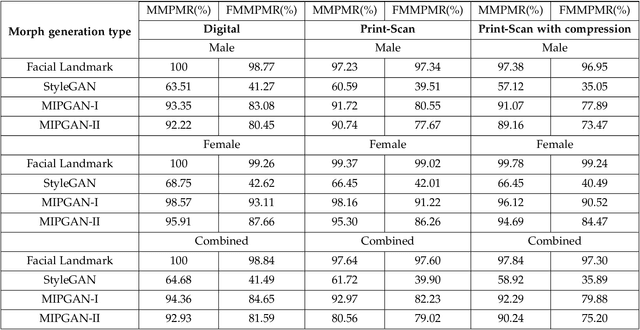 Figure 2 for MIPGAN -- Generating Robust and High Quality Morph Attacks Using Identity Prior Driven GAN