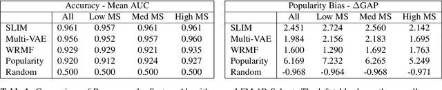 Figure 2 for Exploring Popularity Bias in Music Recommendation Models and Commercial Steaming Services