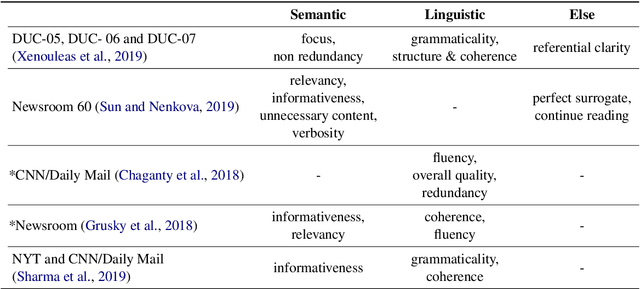 Figure 1 for Unsupervised Reference-Free Summary Quality Evaluation via Contrastive Learning