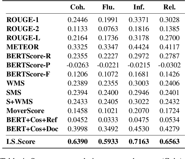 Figure 4 for Unsupervised Reference-Free Summary Quality Evaluation via Contrastive Learning