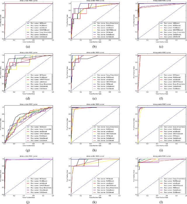 Figure 3 for MEBoost: Mixing Estimators with Boosting for Imbalanced Data Classification