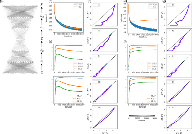 Figure 2 for Compression phase is not necessary for generalization in representation learning