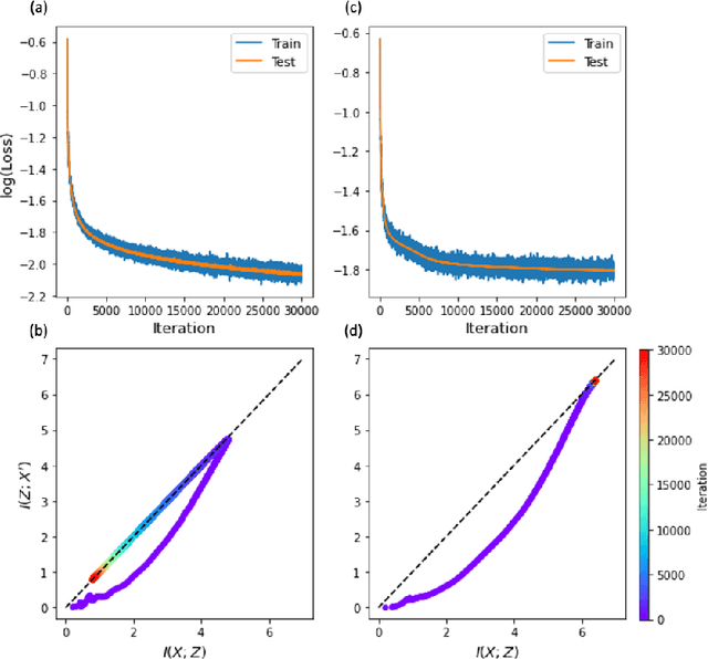 Figure 3 for Compression phase is not necessary for generalization in representation learning
