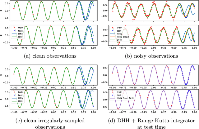 Figure 1 for Learning Trajectories of Hamiltonian Systems with Neural Networks