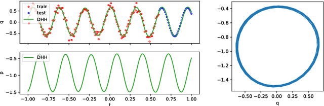 Figure 2 for Learning Trajectories of Hamiltonian Systems with Neural Networks