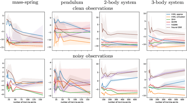 Figure 3 for Learning Trajectories of Hamiltonian Systems with Neural Networks