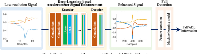 Figure 1 for Deep Learning Based Signal Enhancement of Low-Resolution Accelerometer for Fall Detection Systems