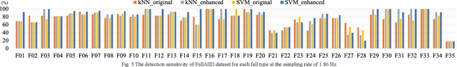 Figure 4 for Deep Learning Based Signal Enhancement of Low-Resolution Accelerometer for Fall Detection Systems