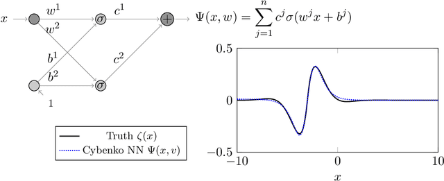 Figure 1 for Universal Approximation in Dropout Neural Networks