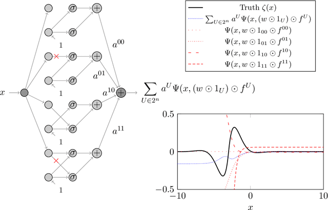 Figure 2 for Universal Approximation in Dropout Neural Networks