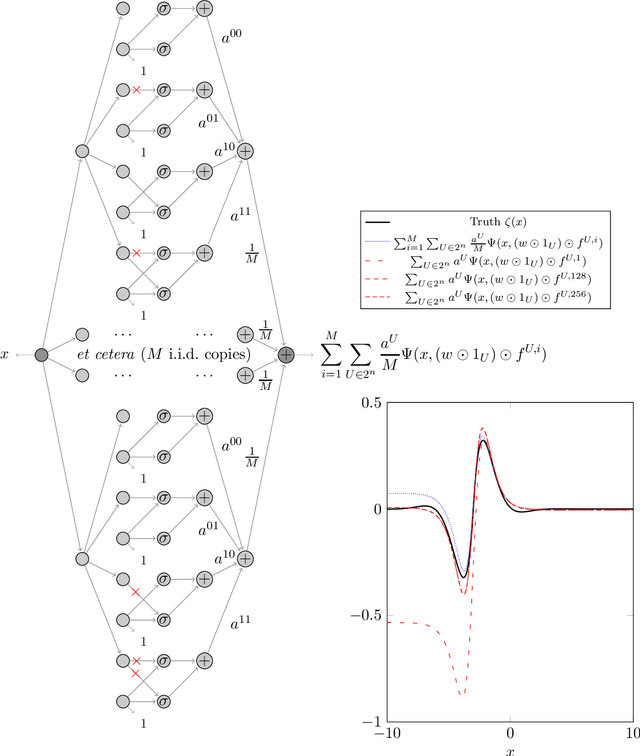 Figure 3 for Universal Approximation in Dropout Neural Networks