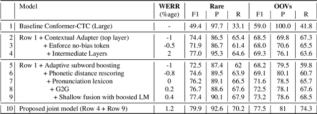 Figure 2 for Personalization of CTC Speech Recognition Models