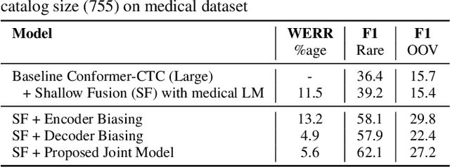 Figure 4 for Personalization of CTC Speech Recognition Models