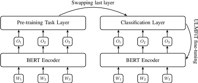Figure 1 for Palomino-Ochoa at SemEval-2020 Task 9: Robust System based on Transformer for Code-Mixed Sentiment Classification