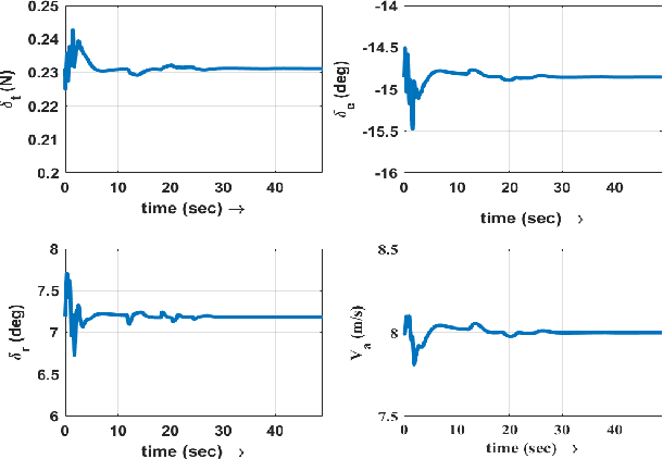 Figure 2 for Integrated guidance and control framework for the waypoint navigation of a miniature aircraft with highly coupled longitudinal and lateral dynamics