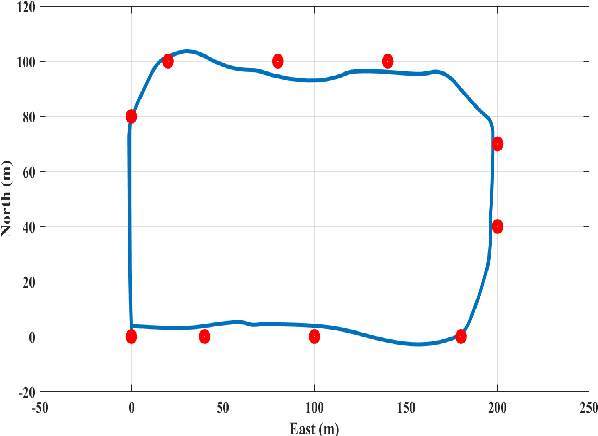 Figure 3 for Integrated guidance and control framework for the waypoint navigation of a miniature aircraft with highly coupled longitudinal and lateral dynamics