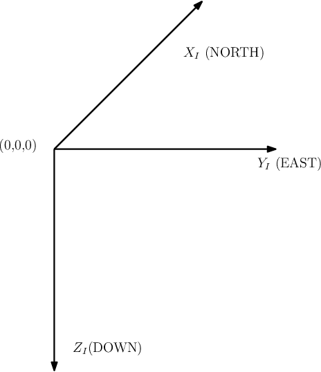 Figure 1 for Integrated guidance and control framework for the waypoint navigation of a miniature aircraft with highly coupled longitudinal and lateral dynamics