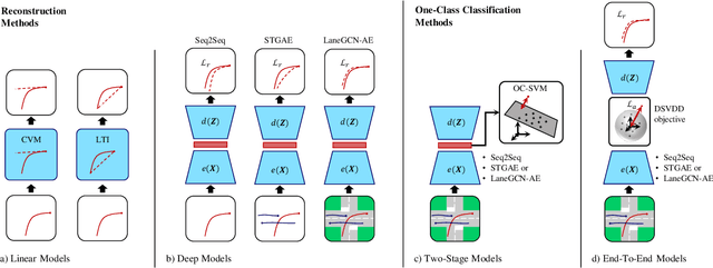 Figure 3 for A Benchmark for Unsupervised Anomaly Detection in Multi-Agent Trajectories