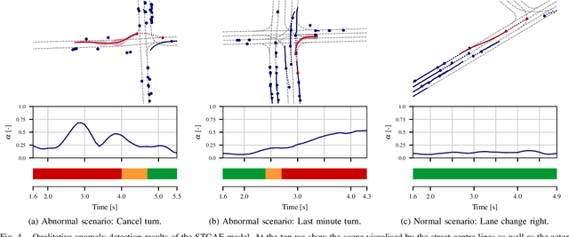 Figure 4 for A Benchmark for Unsupervised Anomaly Detection in Multi-Agent Trajectories