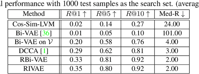 Figure 1 for Learning Disentangled Latent Factors from Paired Data in Cross-Modal Retrieval: An Implicit Identifiable VAE Approach