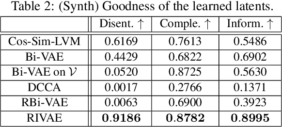 Figure 3 for Learning Disentangled Latent Factors from Paired Data in Cross-Modal Retrieval: An Implicit Identifiable VAE Approach